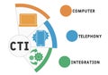 CTI - Computer Telephony Integration acronym, business concept.